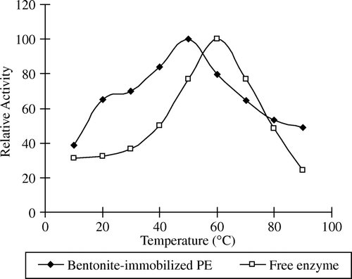 Figure 2.  Optimum temperature of free and immobilized Malatya apricot PE enzyme.