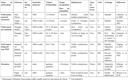 Figure 3. Critères de choix des solutions de prélèvements de sédiments en suspension dans les rivières.