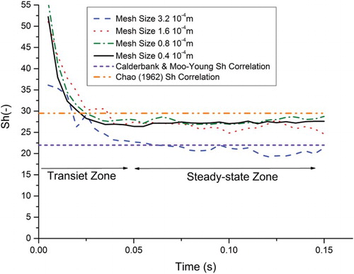 Figure 13. Influence of grid resolution on the numerical Sherwood number using the PLIC method.