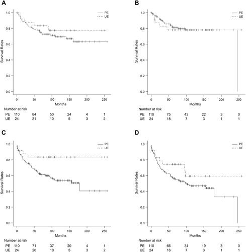 Figure 1 Survival in patients with soft tissue sarcoma undergoing planned (PE) and unplanned (UE) excision. (A) Overall survival (P = 0.385). (B) Local recurrence-free survival (P = 0.953). (C) Metastasis-free survival (P = 0.021). (D) Disease-free survival (P = 0.155).