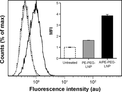 Figure 2 Uptake of angiopep-functionalized LNPs.Notes: Representative histograms for bEnd.3 cells treated with A/PE-PEG-LNP (black), PE-PEG-LNP (gray), or buffer (dashed). Insert represents the MFI averaged over three samples. Error bars are SD.Abbreviations: LNPs, lipid nanoparticles; PEG, poly(ethylene glycol); MFI, mean fluorescence intensity; SD, standard deviation.