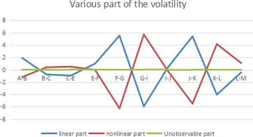 Figure 8. Various parts of the Volatility (C path model). Source: author's calculations.