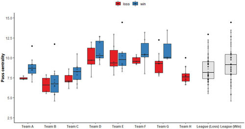 Figure 3. Boxplot of pass centrality for each team in the SSN competition grouped by match outcome. The horizontal line represents the median, the box represents the interquartile range and the whiskers, the range.
