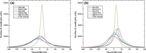 Figure 9. The distribution of HU values from −200 HU to 200 HU in CBCT of anthropomorphic head phantom for (a) OBI and (b) FFE reconstruction. CT data have been added on both for comparison.