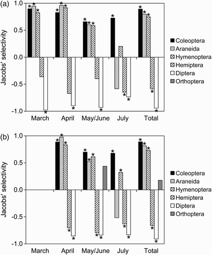 Figure 1. Prey selection of (a) Moustached and (b) Reed Warblers during the 2012 breeding season according to Jacob’s index of selectivity (S). Asterisks mark the cases when the proportion of a prey type in diet and in the environment significantly differed according to Fisher’s exact test. Only the prey types represented in diet are shown; for the other categories S = −1 and Fisher’s exact test was never significant.
