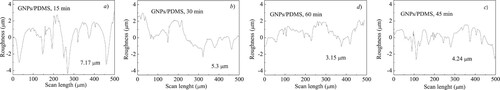 Figure 6. Roughness spectra for GNPs/PDMS nanocomposite foils obtained for curing times of a) 15 min, b) 30 min, c) 45 min and d) 60 min. In each spectrum the maximum roughness (peak-to-peak) value is also indicated.