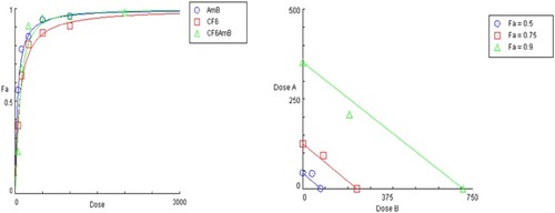 Figure 2 Dose–effect curve (left) and isobologram analysis (right) for synergistic effect of delamanid and amphotericin B combination (CF6AmB [1:1]).