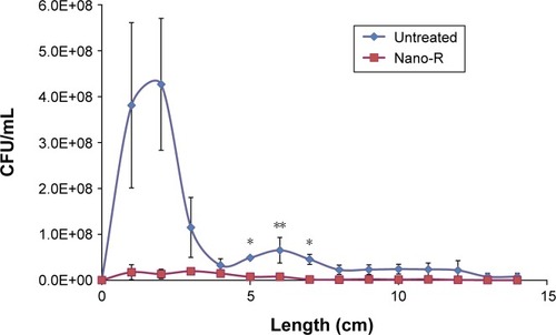 Figure 2 Dynamic lung system results for untreated versus nanomodified PVC ETTs.Notes: Colony counts of P. aeruginosa; n=3 (x-axis length = longitudinal ETT length), error bars ±1SE, *P<0.05 and **P<0.01 compared to untreated ETTs at the same time points.Abbreviations: PVC, polyvinyl chloride; ETT, endotracheal tube; SE, standard error; CFU, colony forming units.