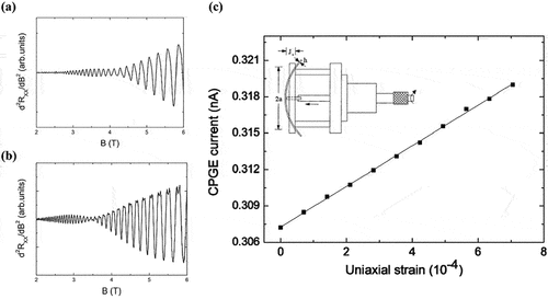 Figure 11. The second derivative of the Shubnikov–de Haas (SdH) oscillation resistance of the 2DEG in AlGaN/GaN heterostructure (a) before and (b) after the illumination as a function of the applying magnetic field. After the illumination, the beating nodes shift to lower magnetic field which indicates the decrease of the zero-field spin-splitting energy [Citation62]. (c) The amplitude of the CPGE current (proportional to the spin-orbit coupling strength) as a function of the uniaxial strain in Al0.30Ga0.70N/GaN heterostructure. The current increases linearly with increasing uniaxial strain and the inset shows the schematic diagram of the uniaxial strain equipment [Citation53].