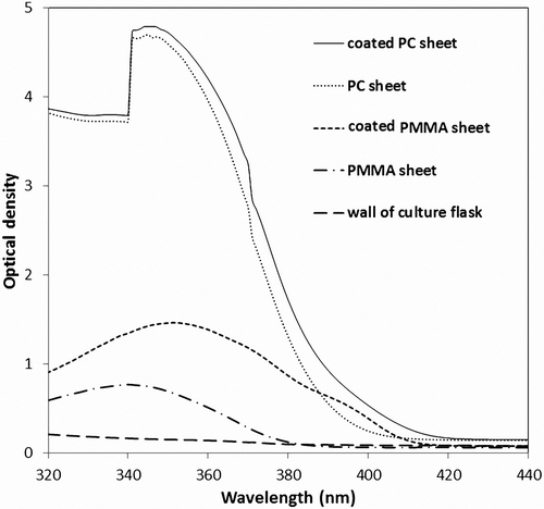 Fig. 3. Absorption spectra of wall of culture flask and coated and uncoated PMMA and PC sheets.