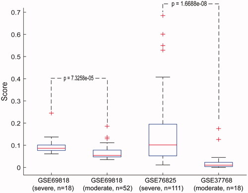 Figure 3. Performance of the signature in COPD samples with different disease courses. Horizontal coordinates represent severe and moderate COPD samples from public database. Vertical coordinates represent the score of our signature in severe and moderate COPD samples. The Wilcoxon rank-sum test was applied to calculate the p values.