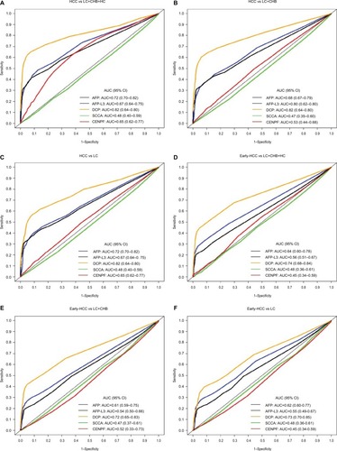 Figure 1 Comparison of .632+ adjusted receiver operating characteristics curves of AFP, AFP-L3, DCP, SCCA, and CENPF for discriminating: (A) HCC vs CHB+LC+HC;(B) HCC vs CHB+LC; (C) HCC vs CHB; (D) early-stage HCC vs CHB+LC+HC; (E) early-stage HCC vs CHB+LC; and (F) early-stage HCC vs LC.Abbreviations: AFP, alpha-fetoprotein; AFP-L3, lens culinaris agglutinin-reactive AFP; AUC, area under the curve; CENPF, centromere protein F autoantibody; CHB, chronic hepatitis B virus infection; DCP, des-gamma-carboxyprothrombin; HC, healthy control; HCC, hepatocellular carcinoma; LC, liver cirrhosis; SCCA, squamous cell carcinoma antigen.