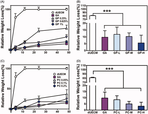 Figure 3. The degradation rate of PC-crosslinked (A,B) and GP-crosslinked (C,D) dUECM after in collagenase-IV solution over 48 h (A,C) and 4 h (B,D). ***, p < .001.