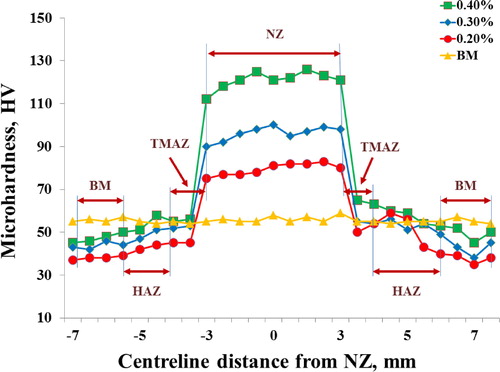 Figure 4. Micro-hardness measured transversely from weld centreline for Al/Al2O3 based P-NCs and base material.