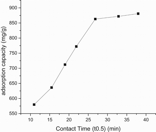 Figure 6. Plot of adsorption capacity versus time for intraparticle diffusion.