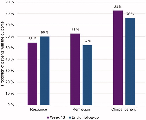 Figure 6. Proportion of ustekinumab treated Crohn’s disease patients with response, remission and clinical benefit at week 16 and at end of follow-up.