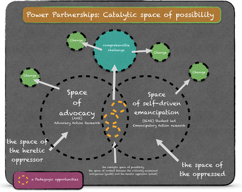 Figure 2. Powerful partnerships: catalytic space of possibility.