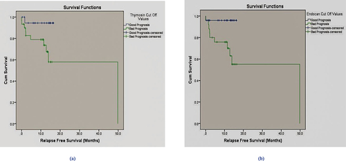 Figure 5. (a) Kaplan Meier relapse free survival analysis (RFS) for serum Thymosin beta-10 (ng/mL), the increase in relapsed cases was significant compared to patients who achieved remission (P = 0.034). (b) Kaplan Meier relapse free survival analysis (RFS) for serum Endocan (pg/mL) overall RFS 78%, the increase in relapsed cases was significant compared to patients who achieved remission (P = 0.012).