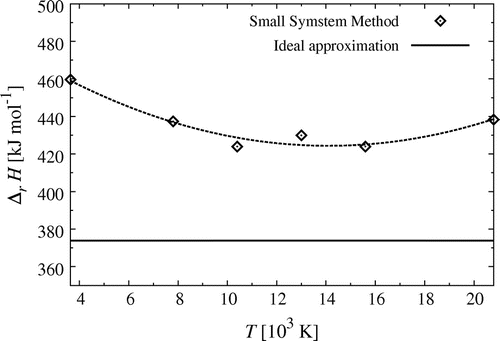 Figure 6. Reaction enthalpy, , as a function of temperature. The points () represent results the simulation, where . The polynomial line represents the fit of the reaction enthalpy to a temperature function. The straight line represents the constant ideal result [Citation11] found by plotting as a function of temperature (1 / T).