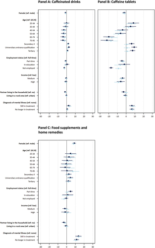 Figure 4. Coefficient plots of twelve-month use of legal drugs for cognitive enhancement (N=22,101). Notes: Display full size unadjusted estimates; Display full size adjusted estimates.