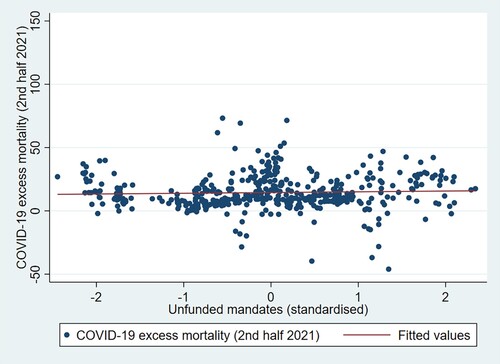 Figure 5. Unfunded mandates and excess mortality (second half 2021).