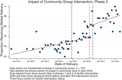 Figure 2. Uptake of skilled delivery—impact of the community group intervention, Phase 2.