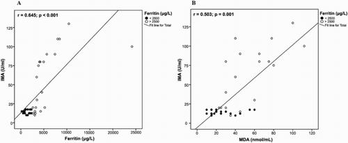 Figure 3. Correlation between IMA and serum ferritin (A) and MDA levels (B) among patients with β-thalassemia major.