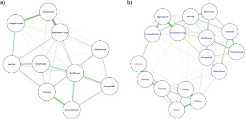 Figure 2. Gaussian graphical models of (a) aspects of posttraumatic growth and (b) aspects of posttraumatic growth (presented in blue) and types of posttraumatic stress symptoms (presented in red), for Syrian and Iraqi refugees residing in Turkey. Edge thickness represents degree of association as partial correlations, green edges indicate positive association, and red edges indicate negative association. Model selection estimation used for estimating the network and the spring algorithm used for layout determination.