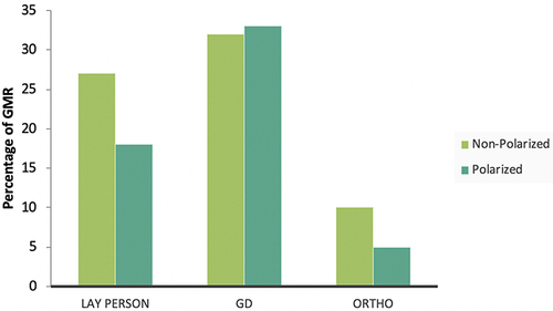 Figure 8 Percentage of GMR reduction of polarized and non-polarized photos among different groups.