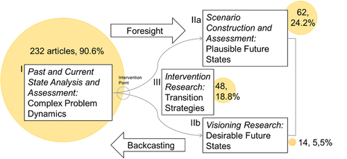 Figure 3. Transform framework with integrated numbers of articles found in each step, represented by the size of the circles. One article could perform more than one step of the framework. Adapted from (Wiek and Lang Citation2016).