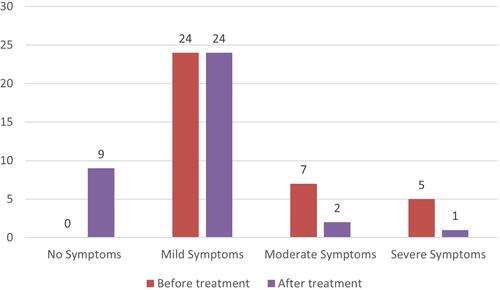 Figure 2 Dry eye symptom severity according to the Canadian Dry Eye Assessment (CDEA) questionnaire before and after BBL-IPL therapy. Total scores for the CDEA questionnaire range from 0 to 48 and are interpreted as no dry eye symptoms or normal (<5), mild dry eye symptoms (5–20), moderate dry eye symptoms (21–30), or severe dry eye symptoms (31–48).