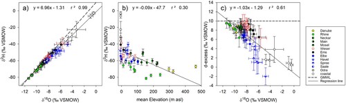 Figure 2. Long-term mean values and variability (given as standard deviation) for (a) δ2H vs. δ18O values, (b) δ18O values vs. mean catchment elevation and (c) d-excess vs. δ18O values of large rivers in Germany.