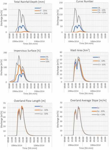 Figure 8. Sensitivity analysis for rainfall-runoff modeling parameters.