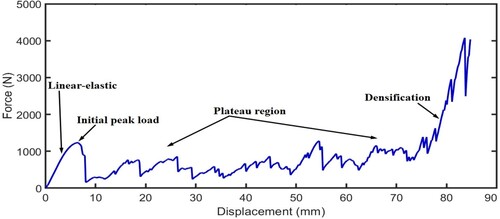 Figure 4. Results of the force–displacement curve of the crushed PLA honeycomb EAS investigated in this study.