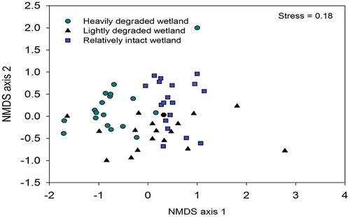Figure 5. Non-metric MultiDimensional Scaling (NMDS) ordination of plant communities using species presence-absence data and a Jaccard distance matrix among the three wetland sites in the Lutembe Bay Wetland in Wakiso, Uganda. Each point is a single plot (n = 18 for each wetland site).