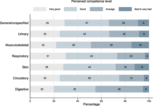 Figure 2 Perceived competence of GPs in managing SCI health problems by top 7 health problems. Health problems according to chapters of the ICPC-2. 100% is the total number of participants in each specific category responding to the competence level. Mann–Whitney U-test was used to measure the significant association between health problem and the perceived competence of GPs, and no relation was found to be statistically significant at P < 0.05.