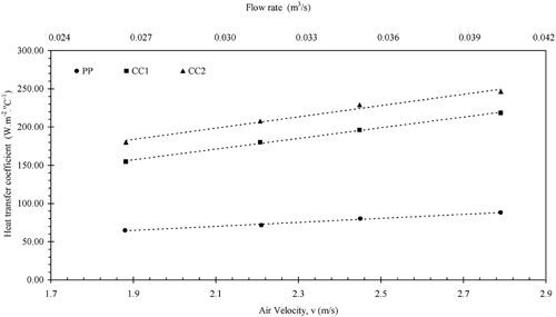 Figure 11 Relationship between heat transfer coefficients and air supply velocity of two coconut coir pads and paper pad.