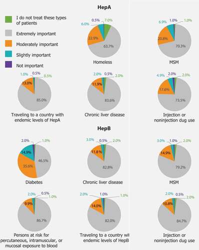 Figure 2. Importance of vaccinating for HepA or HepB based on the ACIP recommendations in the overall sample. ACIP: Advisory Committee on Immunization Practices; CDC: Centers for Disease Control and Prevention; HepA: Hepatitis A; HepB: Hepatitis B. HCPs were asked how important it was to vaccinate the individuals within the listed patient populations for HepA based on the ACIP recommendations.