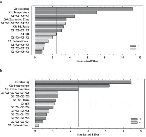 Figure 2. Pareto chart (p < 0.05) of the significance categorized of standardized effects of extraction process main factors and its interactions on the responses (a) Y1-TPC: Total (poly)-phenolic content. (b) Y2-AOC: Antioxidant capacity.Figura 2. Diagrama de Pareto (p < 0.05) de la categorización de significancia de los efectos estandarizados de los factores principales del proceso de extracción y sus interacciones sobre las respuestas. (a) Y1-TPC: Contenido (poli) fenólico total. (b) Y2-AOC: Capacidad antioxidante (a) Y1-TPC: Contenido de polifenoles totales. (b) Y2-AOC: Capacidad antioxidante