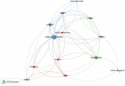 Figure 2. Bibliometric Keywords.