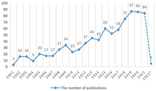 Figure 1 The number of annual publications on acupuncture treatment for postoperative pain.