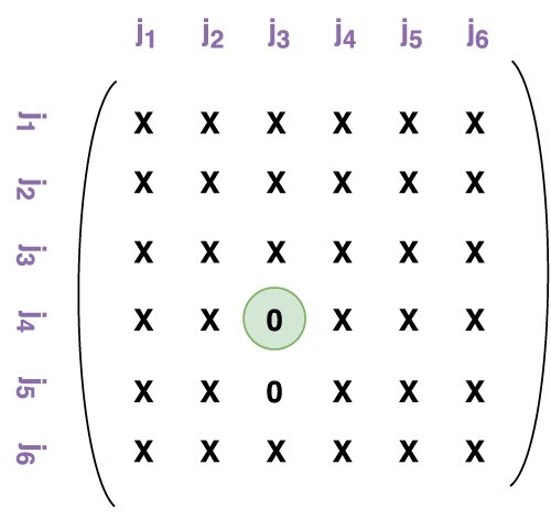 Figure A3. job2job submatrix for Example 1 under the dedicated-station policy.