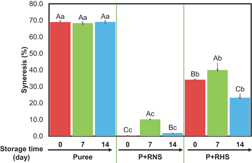 Figure 2. Syneresis behavior for peach puree added with RNS and RHS at 10% and stored for 14 days at 4°C. Different capital letters indicate statistical differences (p < .05) between storage time in the same treatment. Meanwhile, the different lowercase letter means statistical differences (p < .05) among samples at the same storage time.