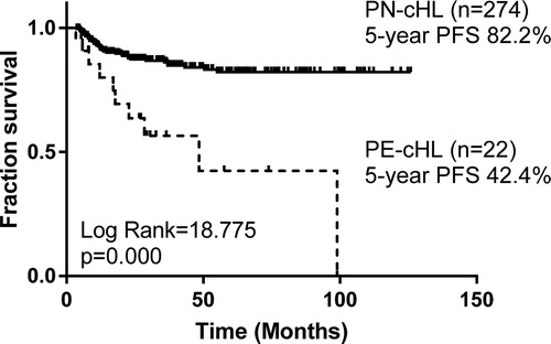 Figure 2. Progression free survival of 22 PE-cHL patients and 274 PN-cHL patients.