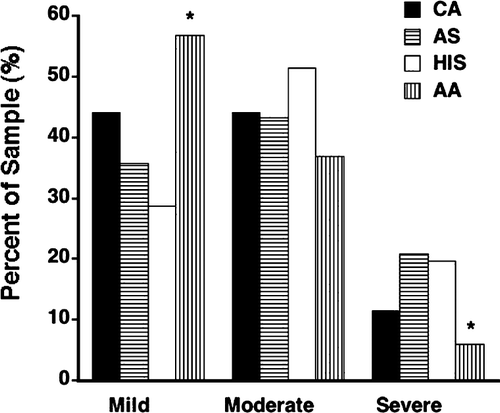 FIGURE 2 The percent of CA, AS, HIS, and AA women reporting mild, moderate, and severe dysmenorrhea (*p < 0.05).