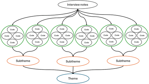 Figure 3. Thematic analysis process.