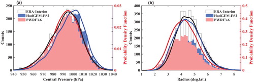 Fig. 3 Climatological occurrence histograms of (a) minimum cyclone central pressure and (b) radius in individual cyclone tracks over the polar cap (north of 70°N) during winter (November–March) for the period 1979–2004. The pink bars represent cyclone tracks from the Polar WRF model, while the blue and white bars show the results from HadGEM2-ES and the ERA-Interim reanalysis, respectively. The solid black curve illustrates the probability distribution function (PDF) of (a) minimum cyclone central pressure and (b) radius, based on all 135 winter months from the ERA-Interim reanalysis. The red and blue curves show the results from the Polar WRF model and the HadGEM2-ES simulations. Nonparametric PDFs are constructed using MATLAB, utilizing kernel density estimation.