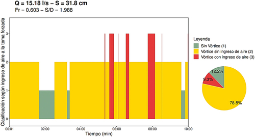 Figure 10. Evaluación del ingreso de aire para una condición de Fr = 0.603 y S/D = 1.988 (Perfil Arista Viva) [Citation17].