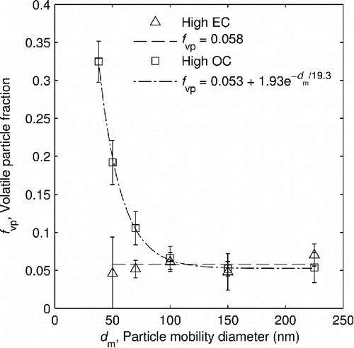 Figure 6. Volatile particle number fraction versus undenuded particle mobility diameter. Error bars represent 95% confidence intervals from approximately 5 to 10 measurements at each data point.