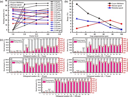 Figure 9. Range analysis results of packing density in orthogonal designed simulations: (a) within-level means; (b) evolution of the within-level range value with different gap compensations; (c) detailed packing density and bond integrity. Note that within-level means traversing all the output performance characteristics of a certain variable at a certain level in the orthogonal DOE table to perform a certain calculation; bond integrity (BI) is defined to characterise the macroscopic breakage of the bonded layer and calculated as BI=Ns/Ni, where Ns and Ni are, respectively, a survived bond number at the specific timestep and an initial bond number.